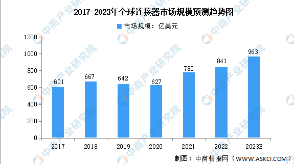 2017-2023年全球連接器市場(chǎng)規(guī)模預(yù)測(cè)趨勢(shì)圖