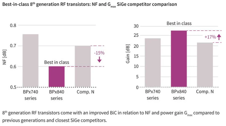 RF 增益 (G麥克斯)和噪聲功能與競(jìng)爭(zhēng)器件相比，性能大幅提升