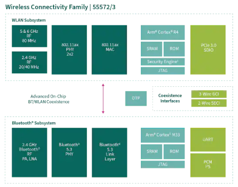 AIROC? CYW5557x Wi-Fi 6E 三頻和藍(lán)牙? 5 SoC