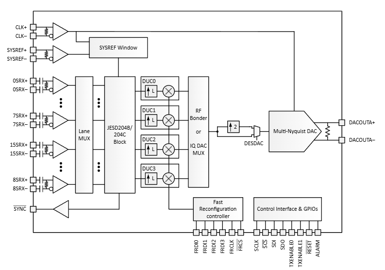 DAC39RF10-SP數模轉換器(DAC)TI