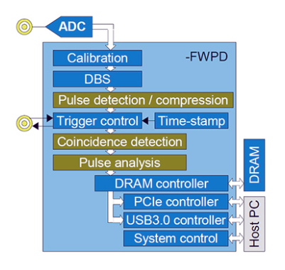 Teledyne SP Devices FWPD - 實時脈沖檢測固件